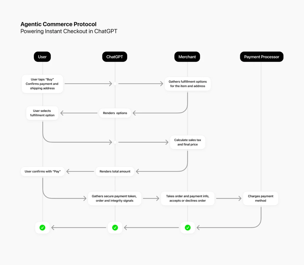 Agentic Commerce Protocol (ACP)
