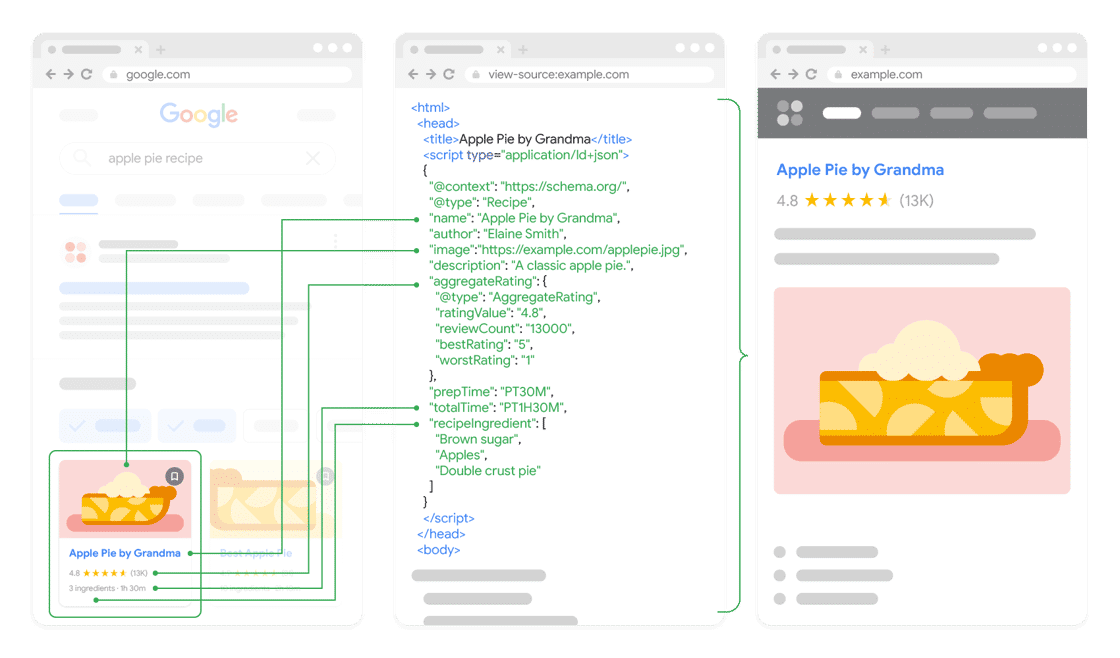 Eine Infografik, die zeigt, wie strukturierte Daten im JSON-LD-Format im Quelltext einer Website mit den visuellen Elementen eines Google Rich Snippets für ein Rezept verknüpft sind.