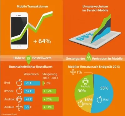Mobile Marketing wird immer wichtiger