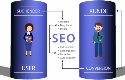SEO verbindet Anbieter und Kunden